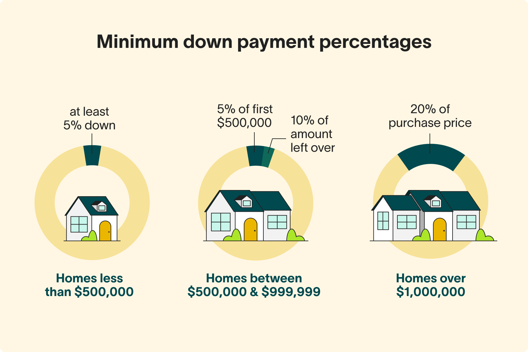 The minimum down payment percentage varies depending on the price of the home.