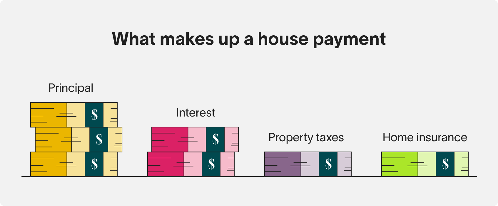 A house payment is made up of four parts: principal, interest, property taxes and home insurance